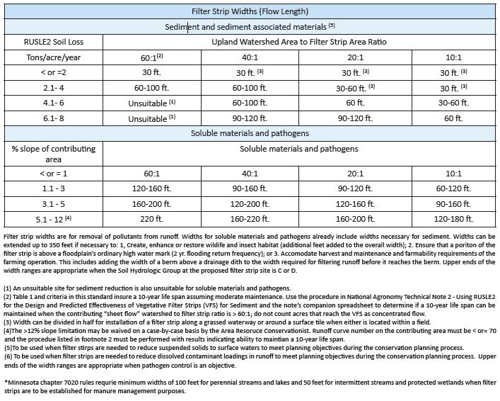 table of filter strips from NRCS standards