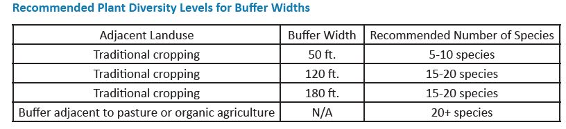 recommended plant diversity table