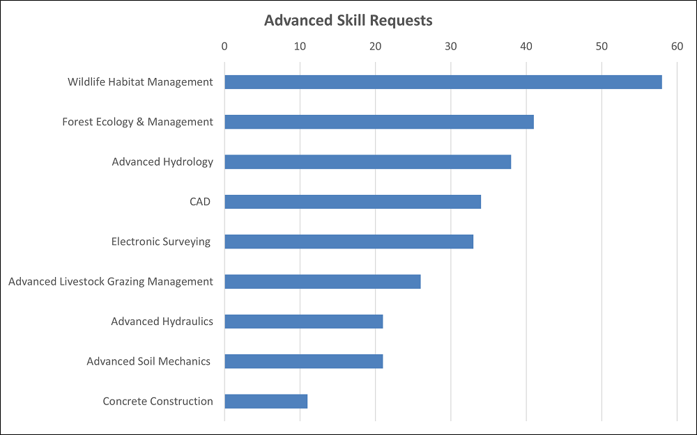 2022 IDP Advanced Requests