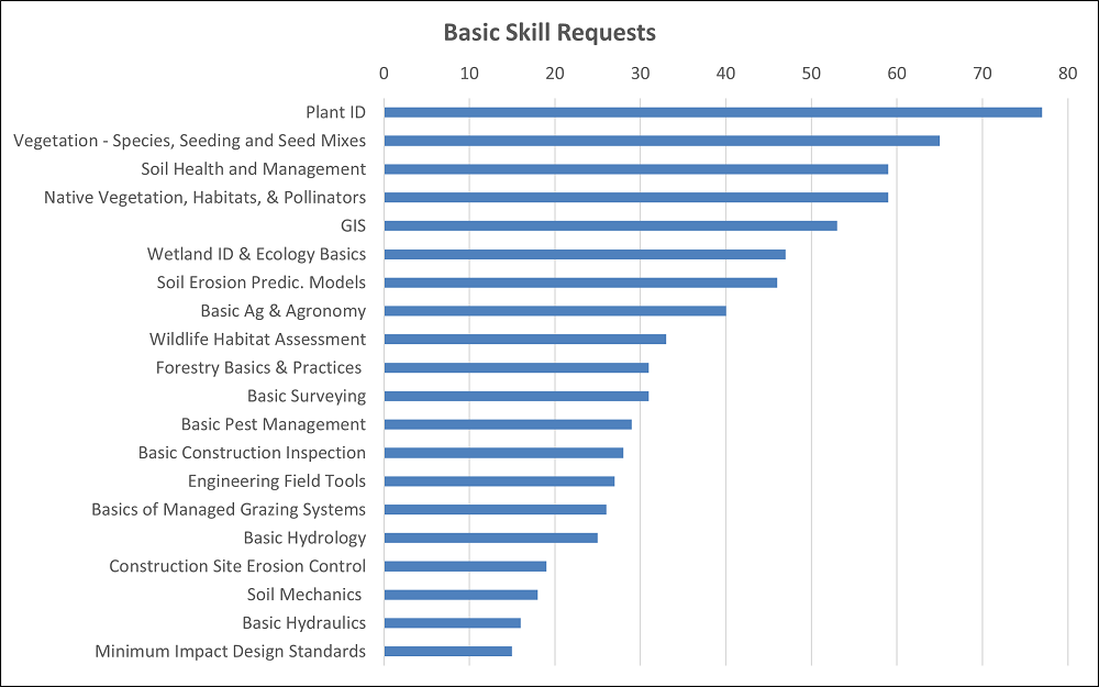 2022 IDP Basic Requests