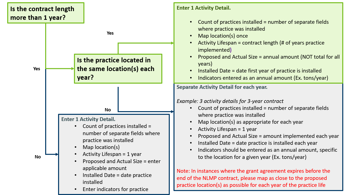 NLMP Reporting Decision Tree