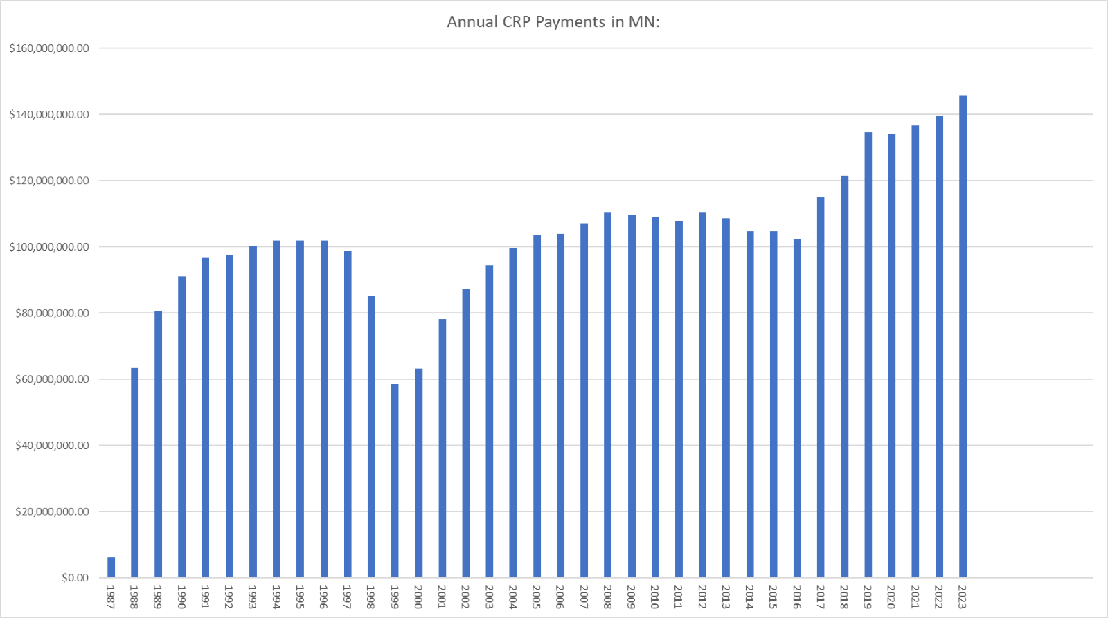 Annual CRP payments in Minnesota