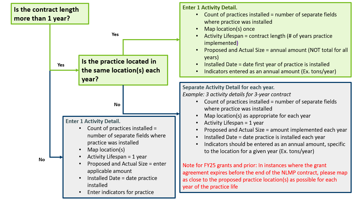 A flow chart about how to report Nonstructural Land Management Practices (NLMPs) where a contract is implemented over multiple years, and where the practice location may change each year.