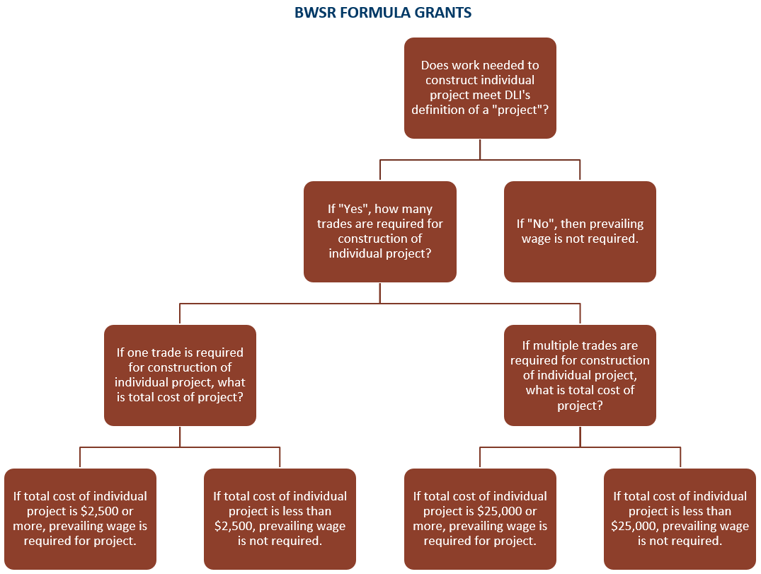 A flow chart of how prevailing wage may apply to formula grants