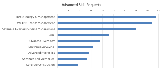 2025 IDP Advanced Requests