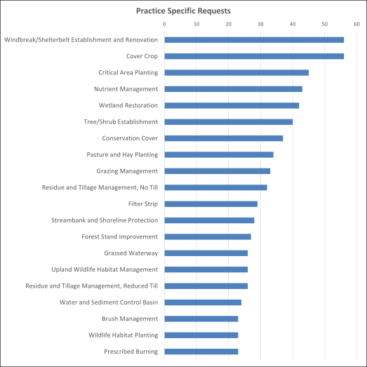 2025 IDP Practice Requests